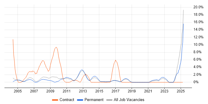 Job vacancy trend for Dell in High Wycombe