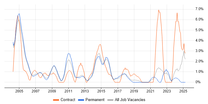 Job vacancy trend for Designer in High Wycombe Job vacancy trend for Designer in High Wycombe