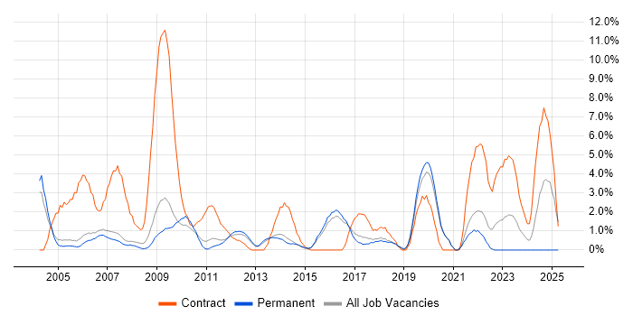 Job vacancy trend for Desktop Engineer in High Wycombe