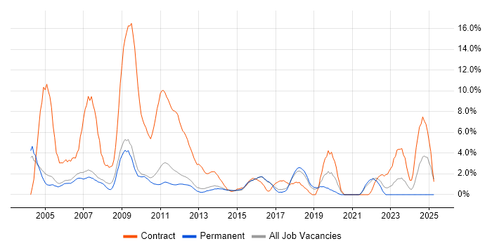 Job vacancy trend for Desktop Support in High Wycombe