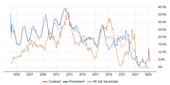 Job vacancy trend for Developer in High Wycombe