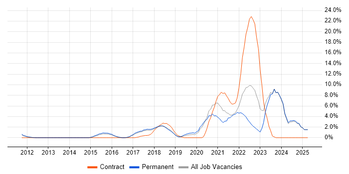 Job vacancy trend for DevOps in High Wycombe Job vacancy trend for DevOps in High Wycombe