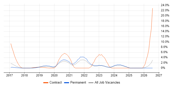 Digital Transformation Programme job vacancy trend in High Wycombe