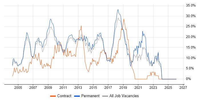 .NET job vacancy trend in High Wycombe