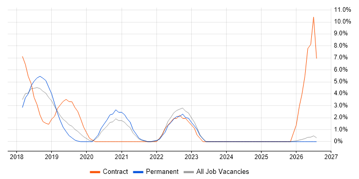 .NET Core job vacancy trend in High Wycombe