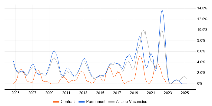 Job vacancy trend for Driving Licence in High Wycombe