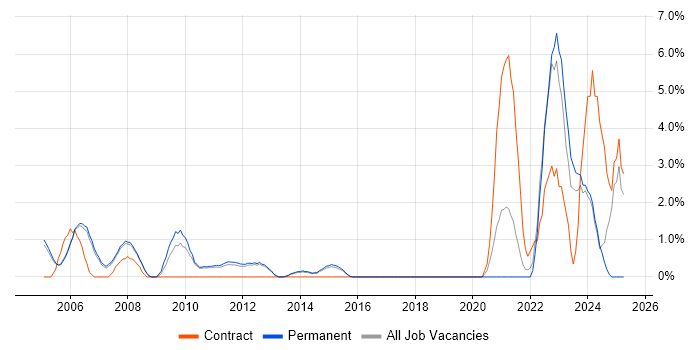 Job vacancy trend for DTS in High Wycombe Job vacancy trend for DTS in High Wycombe
