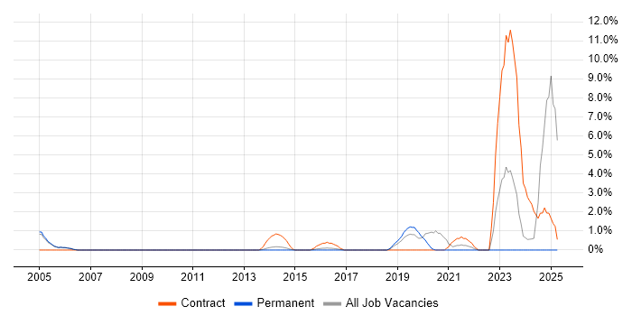 Job vacancy trend for DV Cleared in High Wycombe Job vacancy trend for DV Cleared in High Wycombe