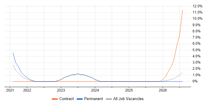 Dynamic Application Security Testing job vacancy trend in High Wycombe