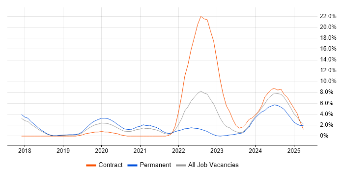Job vacancy trend for Dynamics 365 in High Wycombe Job vacancy trend for Dynamics 365 in High Wycombe
