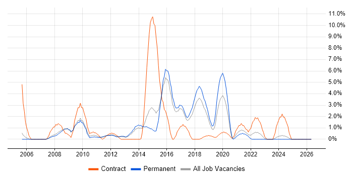 Dynamics CRM job vacancy trend in High Wycombe