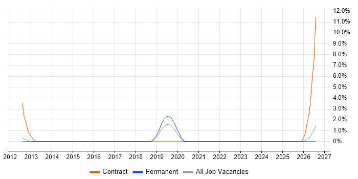 EDMS job vacancy trend in High Wycombe