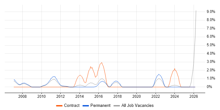 End-to-End Testing job vacancy trend in High Wycombe