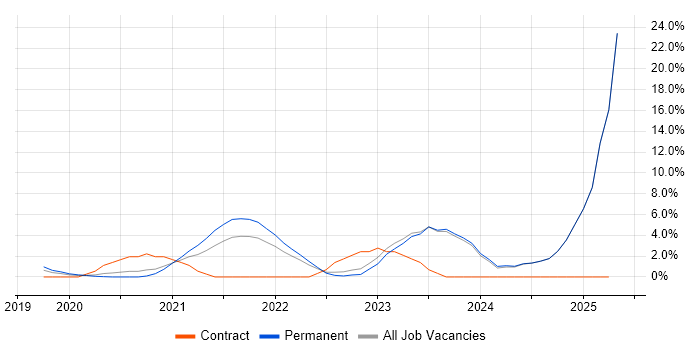 Job vacancy trend for Entra ID in High Wycombe Job vacancy trend for Entra ID in High Wycombe