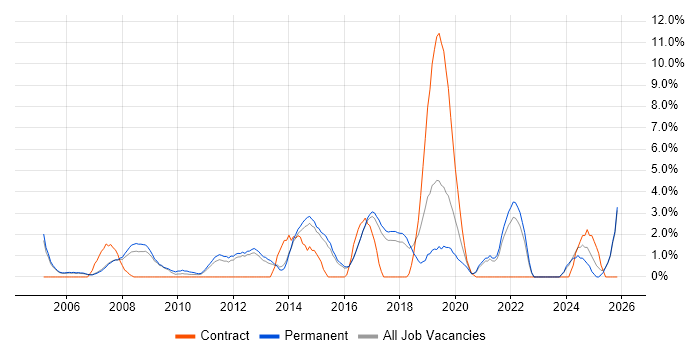 EPoS job vacancy trend in High Wycombe