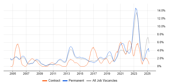 Job vacancy trend for ERP in High Wycombe Job vacancy trend for ERP in High Wycombe