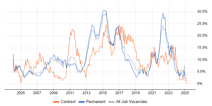 Job vacancy trend for Finance in High Wycombe