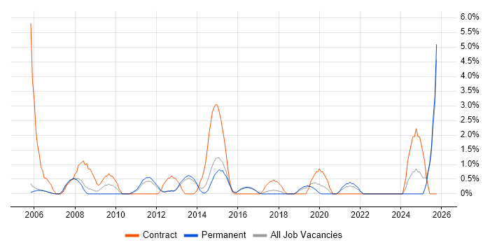 Financial Analyst job vacancy trend in High Wycombe