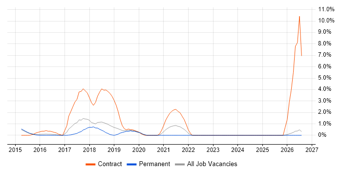 Full-Stack Developer job vacancy trend in High Wycombe