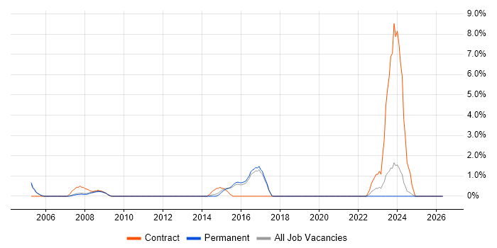 Functional Consultant job vacancy trend in High Wycombe