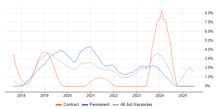 Job vacancy trend for GDPR in High Wycombe