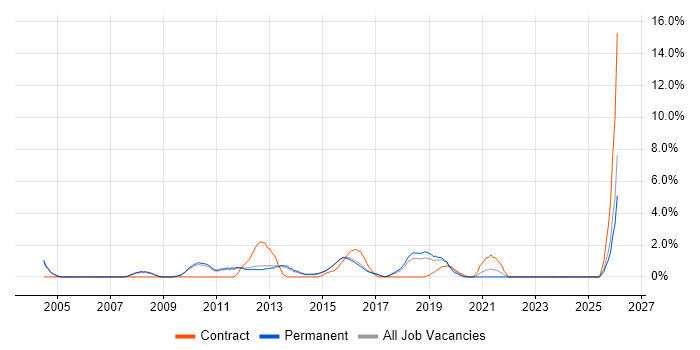 High Availability job vacancy trend in High Wycombe