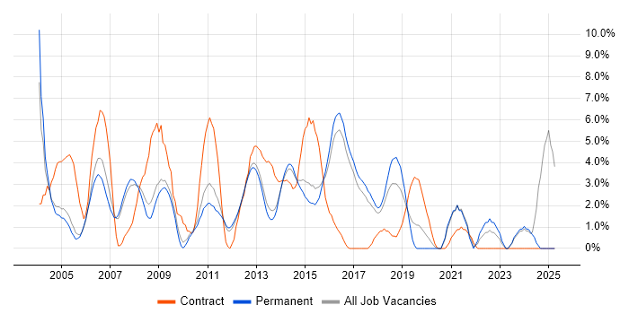 Job vacancy trend for HP in High Wycombe