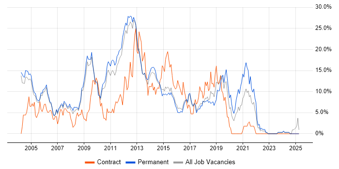 Job vacancy trend for HTML in High Wycombe