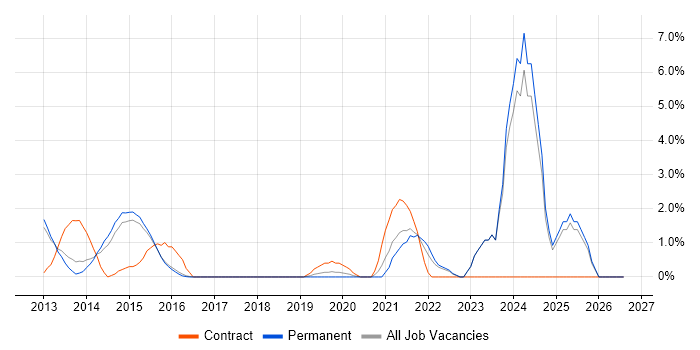 Identity Management job vacancy trend in High Wycombe