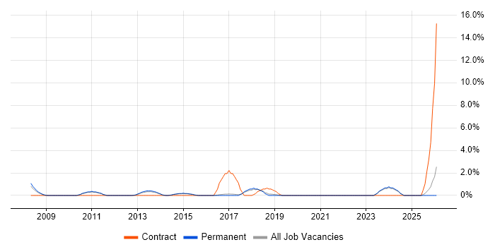 IFS job vacancy trend in High Wycombe
