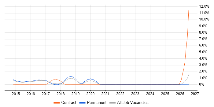 Information Governance job vacancy trend in High Wycombe