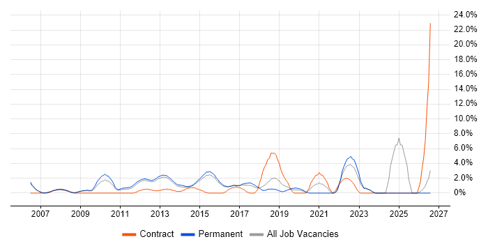 Information Security job vacancy trend in High Wycombe