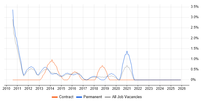 iOS Development job vacancy trend in High Wycombe