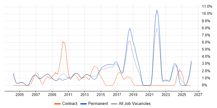 IT Analyst job vacancy trend in High Wycombe