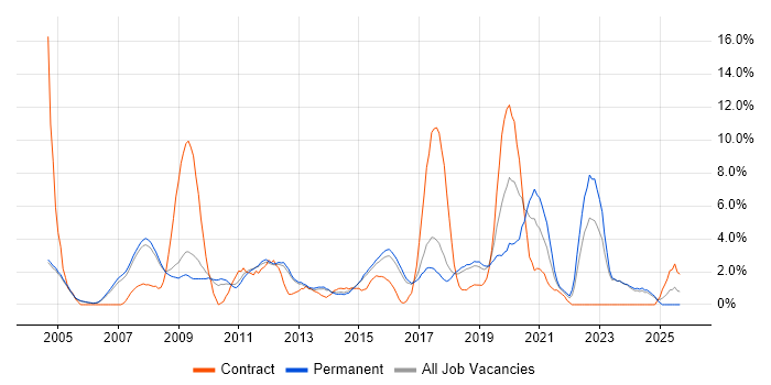 IT Engineer job vacancy trend in High Wycombe IT Engineer job vacancy trend in High Wycombe