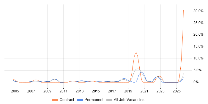 IT Technician job vacancy trend in High Wycombe