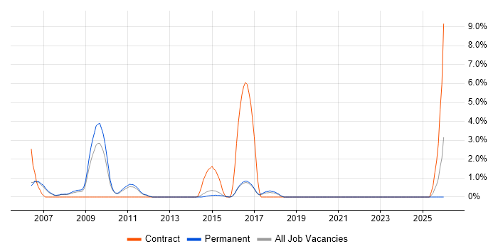 IT Trainer job vacancy trend in High Wycombe