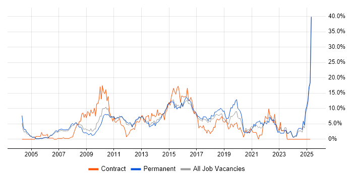 Job vacancy trend for ITIL in High Wycombe Job vacancy trend for ITIL in High Wycombe