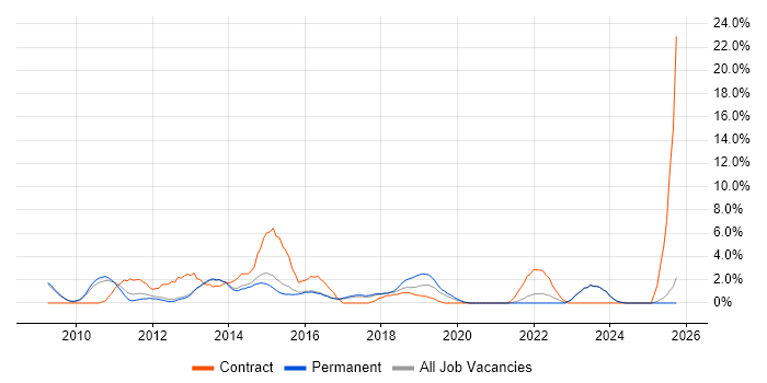 ITSM job vacancy trend in High Wycombe