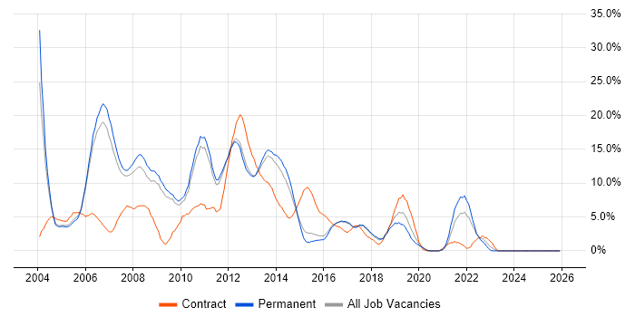 Java job vacancy trend in High Wycombe
