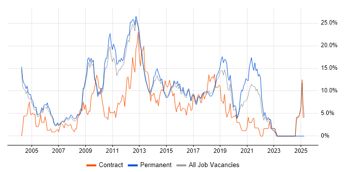 Job vacancy trend for JavaScript in High Wycombe