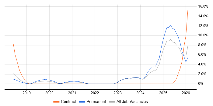 Kubernetes job vacancy trend in High Wycombe