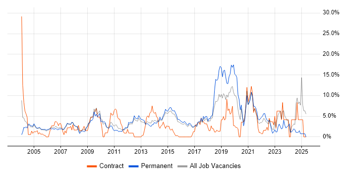 Job vacancy trend for Lead in High Wycombe Job vacancy trend for Lead in High Wycombe