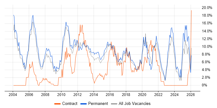 Linux job vacancy trend in High Wycombe