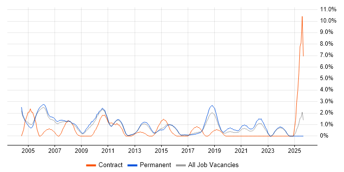 Logistics job vacancy trend in High Wycombe
