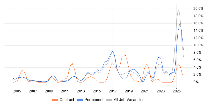 Management Information System job vacancy trend in High Wycombe