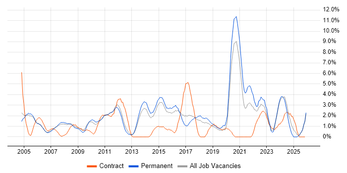 Manufacturing job vacancy trend in High Wycombe