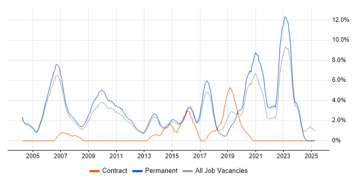 Job vacancy trend for Mathematics in High Wycombe