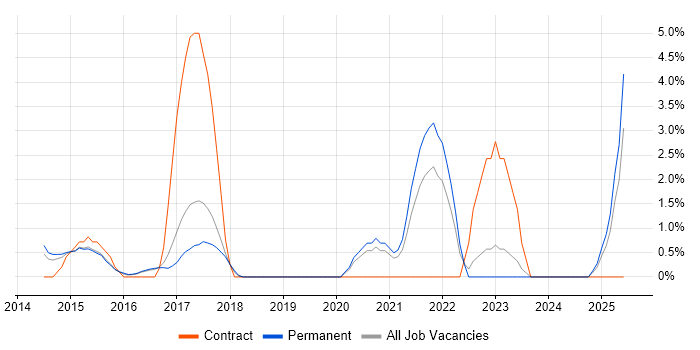 Job vacancy trend for Microsoft 365 Engineer in High Wycombe Job vacancy trend for Microsoft 365 Engineer in High Wycombe