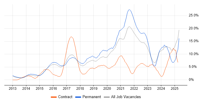 Job vacancy trend for Microsoft 365 in High Wycombe